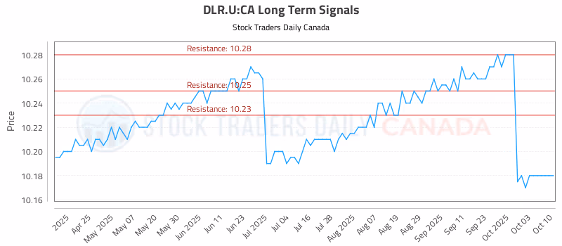 Stock Chart for DLR.U:CA