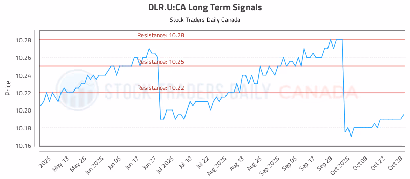 Stock Chart for DLR.U:CA