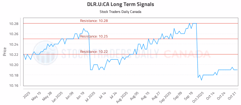 Stock Chart for DLR.U:CA