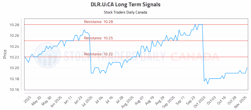 Stock Chart for DLR.U:CA