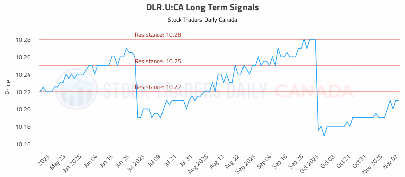 Stock Chart for DLR.U:CA