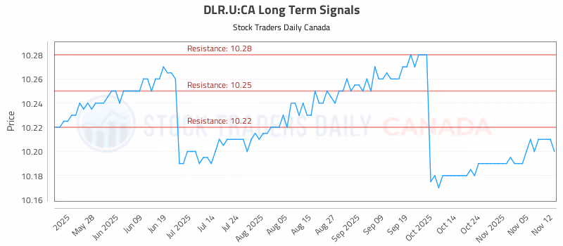 Stock Chart for DLR.U:CA