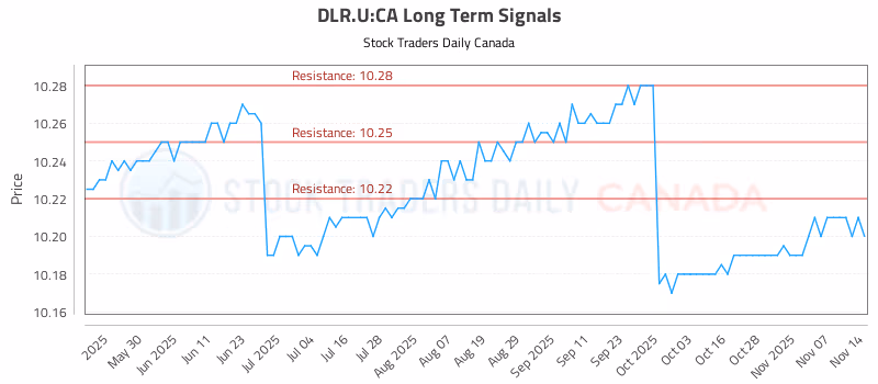 Stock Chart for DLR.U:CA