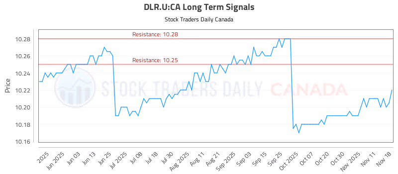 Stock Chart for DLR.U:CA