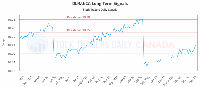 Stock Chart for DLR.U:CA