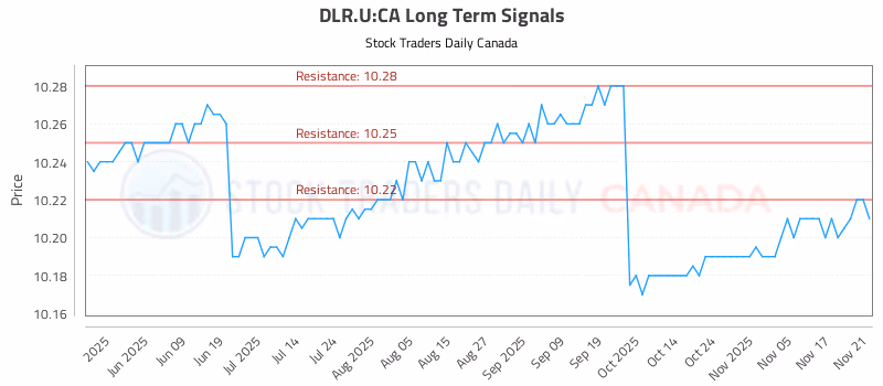 Stock Chart for DLR.U:CA