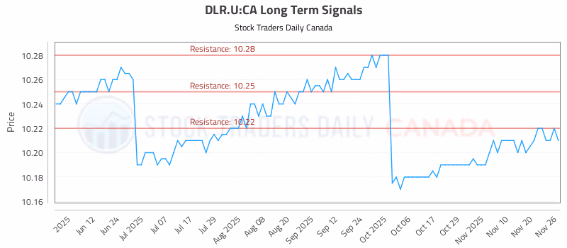 Stock Chart for DLR.U:CA