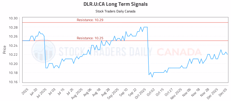 Stock Chart for DLR.U:CA