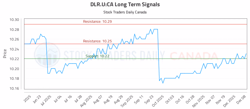Stock Chart for DLR.U:CA