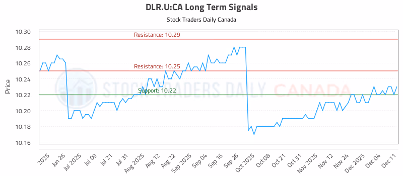 Stock Chart for DLR.U:CA