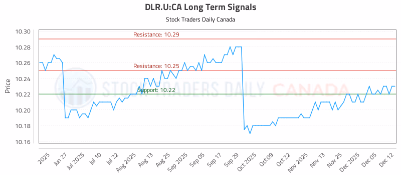 Stock Chart for DLR.U:CA