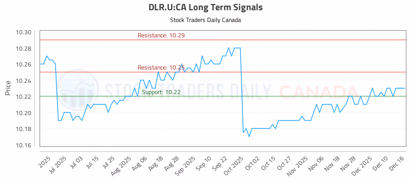 Stock Chart for DLR.U:CA