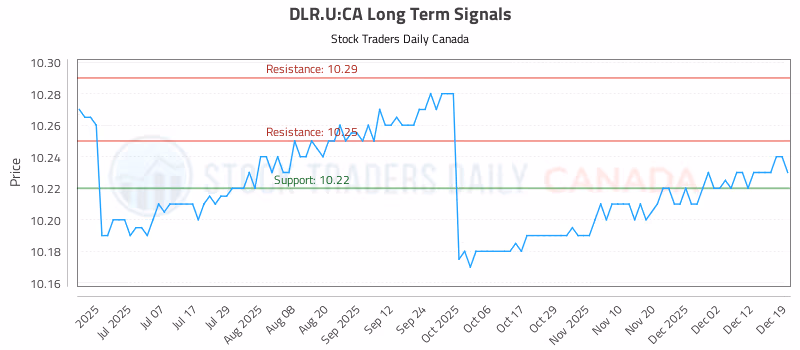Stock Chart for DLR.U:CA