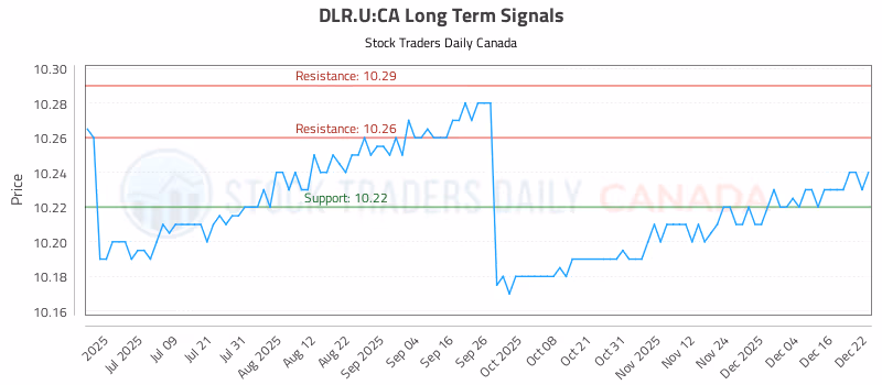 Stock Chart for DLR.U:CA