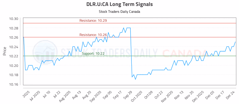 Stock Chart for DLR.U:CA