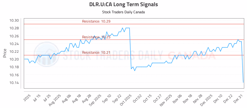 Stock Chart for DLR.U:CA
