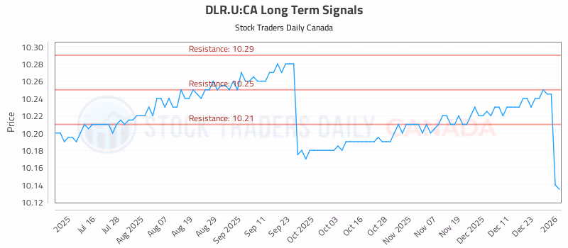 Stock Chart for DLR.U:CA