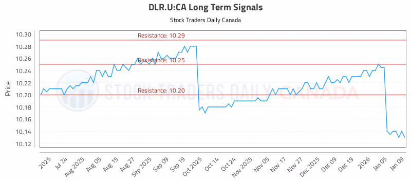 Stock Chart for DLR.U:CA