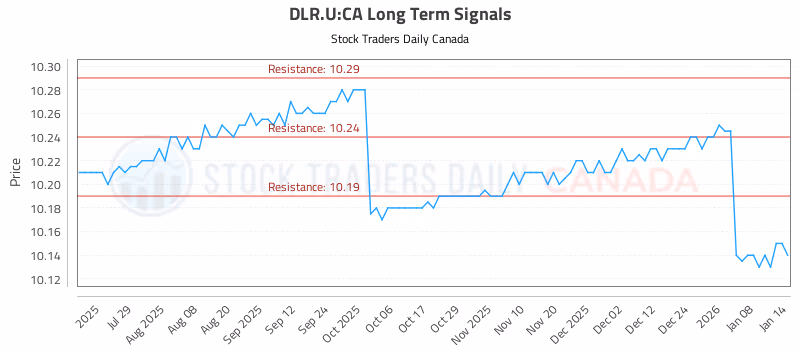 Stock Chart for DLR.U:CA