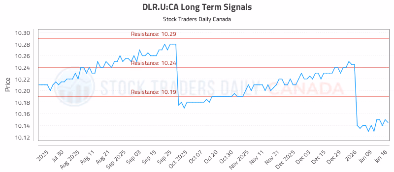 Stock Chart for DLR.U:CA
