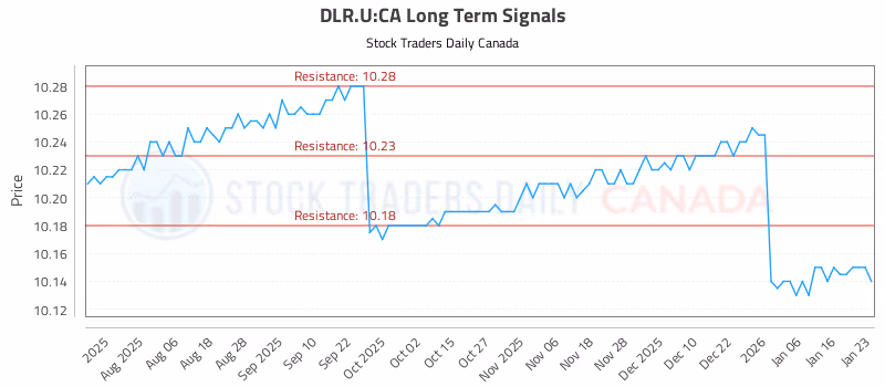 Stock Chart for DLR.U:CA