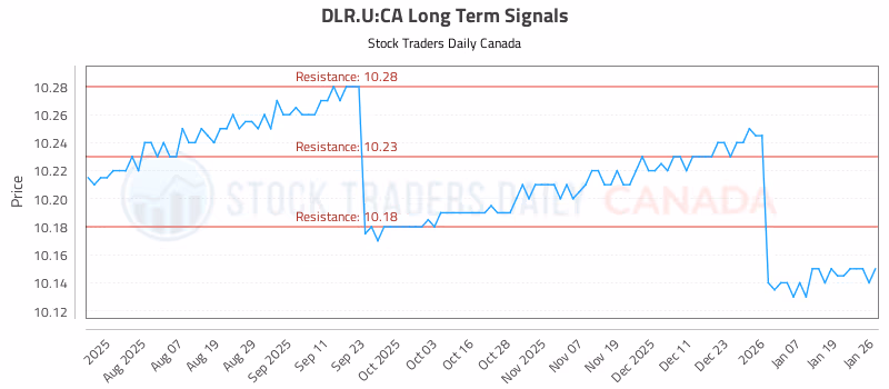 Stock Chart for DLR.U:CA