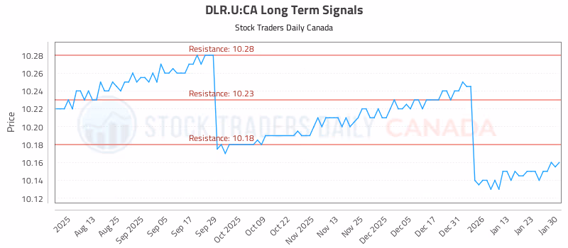 Stock Chart for DLR.U:CA