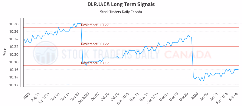 Stock Chart for DLR.U:CA