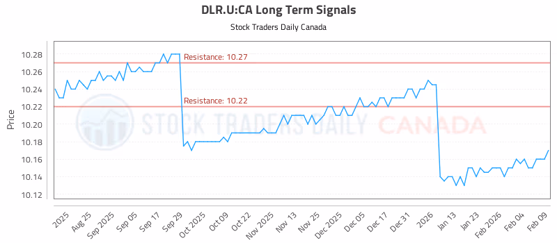 Stock Chart for DLR.U:CA