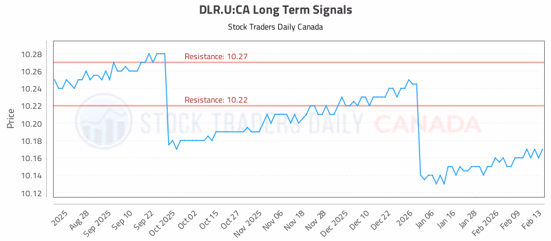 Stock Chart for DLR.U:CA