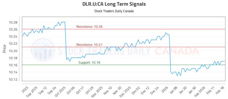 Stock Chart for DLR.U:CA