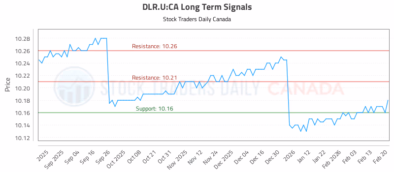 Stock Chart for DLR.U:CA