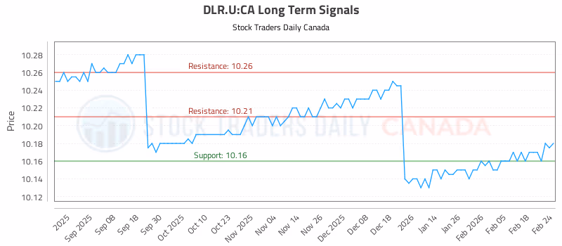 Stock Chart for DLR.U:CA