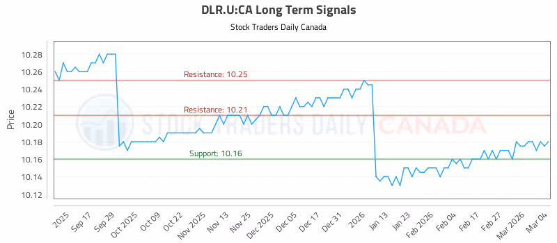 Stock Chart for DLR.U:CA