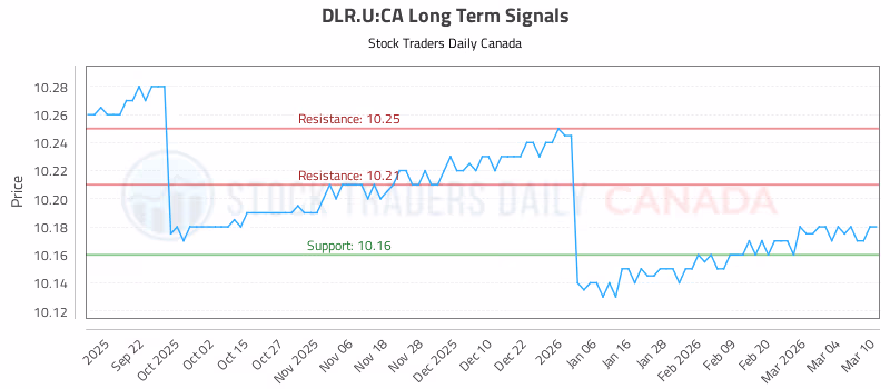 Stock Chart for DLR.U:CA