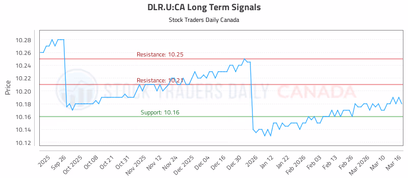 Stock Chart for DLR.U:CA