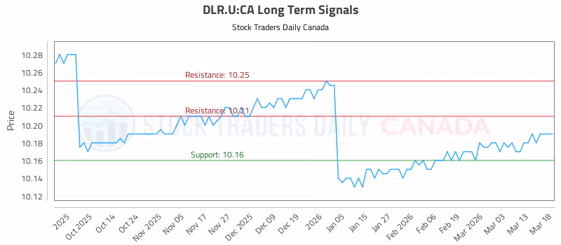 Stock Chart for DLR.U:CA