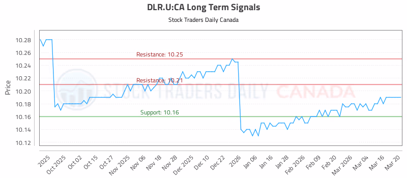 Stock Chart for DLR.U:CA