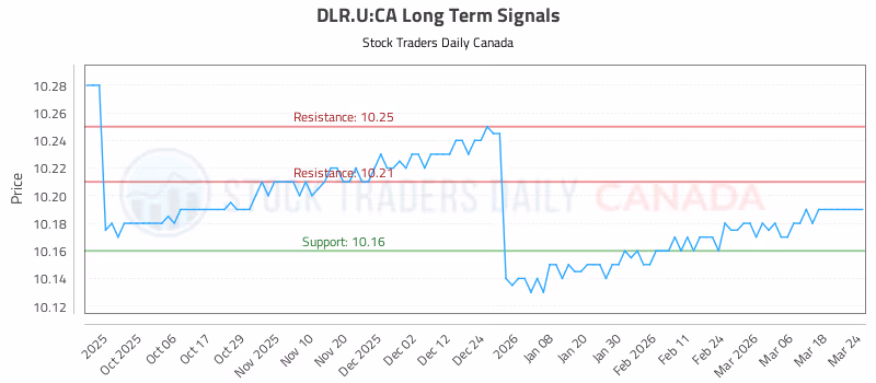 Stock Chart for DLR.U:CA