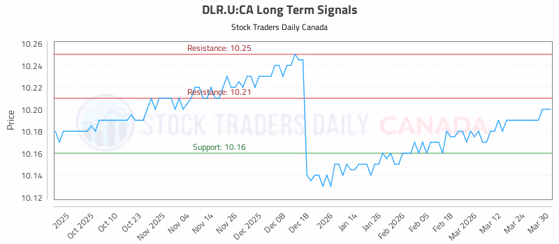 Stock Chart for DLR.U:CA