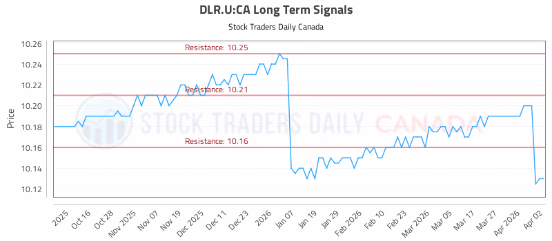 Stock Chart for DLR.U:CA