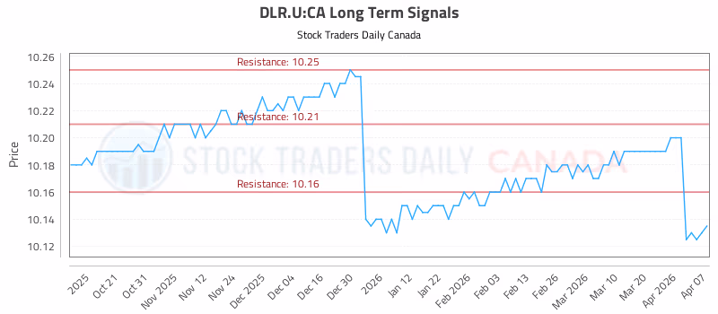 Stock Chart for DLR.U:CA
