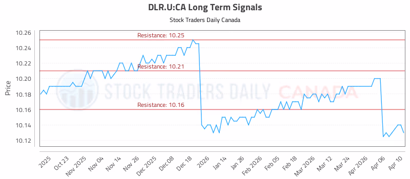 Stock Chart for DLR.U:CA