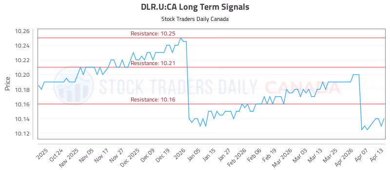 Stock Chart for DLR.U:CA