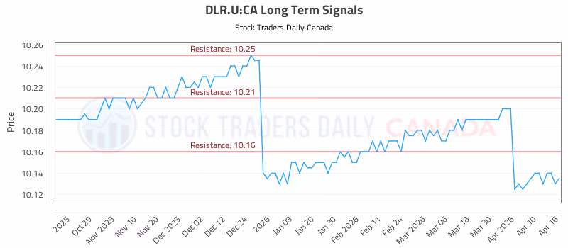 Stock Chart for DLR.U:CA