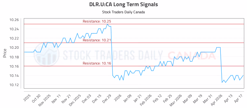 Stock Chart for DLR.U:CA