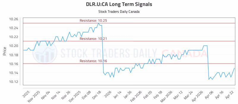 Stock Chart for DLR.U:CA
