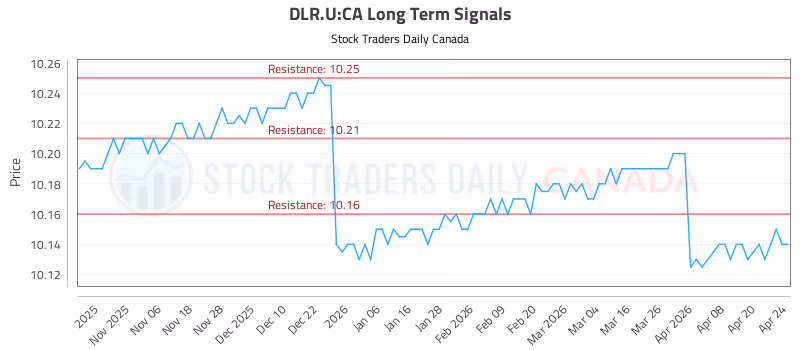 Stock Chart for DLR.U:CA