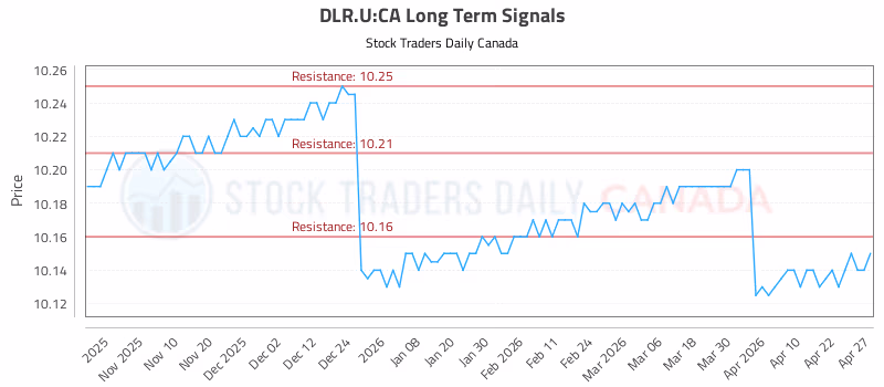 Stock Chart for DLR.U:CA