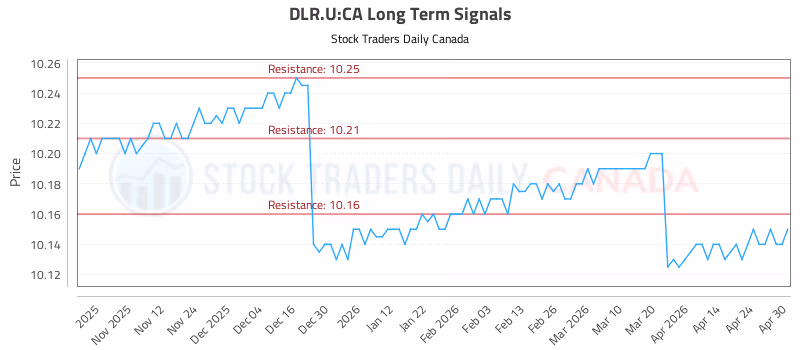 Stock Chart for DLR.U:CA